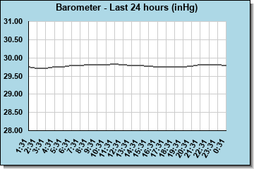 Barometric Pressure last 24 hours