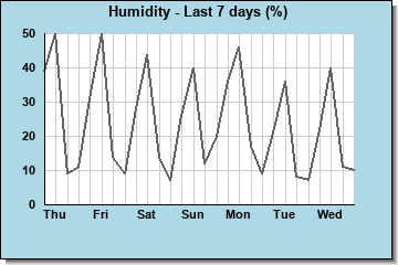 Humidity last 7 days