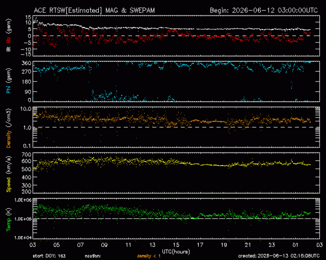 Graph showing Real-Time Solar Wind