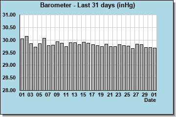 Barometric Pressure last 31 days