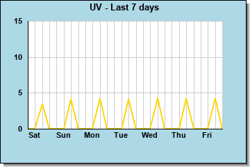 UV last 7 days