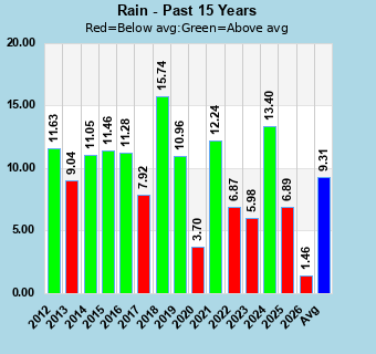 Rain Averages - Station All Time