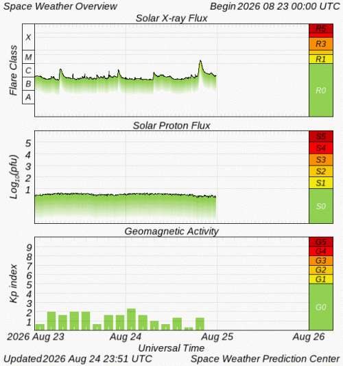 Graphs Showing Solar X-Ray & Solar Proton Flux