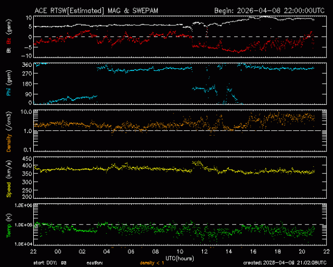 Graph showing Real-Time Solar Wind