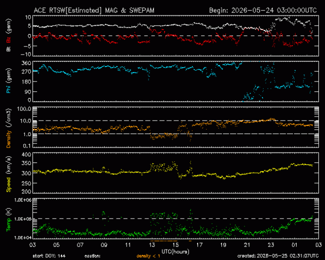 Graph showing Real-Time Solar Wind