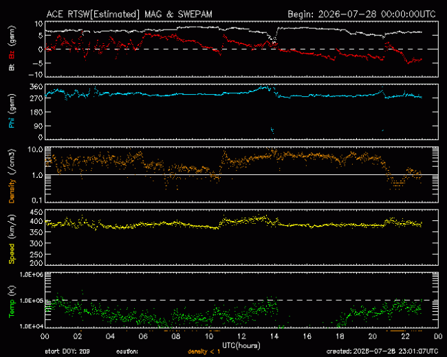 Graph showing Real-Time Solar Wind