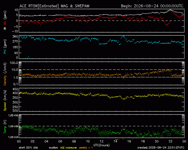Graph showing Real-Time Solar Wind