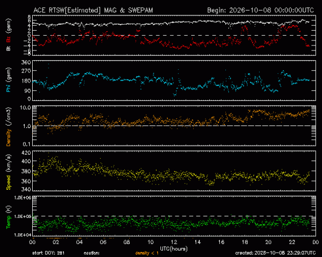 Graph showing Real-Time Solar Wind
