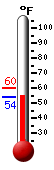 Currently: 54.5, Max: 60.1, Min: 54.5