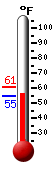 Currently: 55.2, Max: 61.0, Min: 54.9