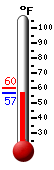 Currently: 57.2, Max: 60.1, Min: 57.2