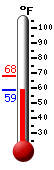 Currently: 58.7, Max: 68.0, Min: 58.6