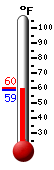Currently: 58.9, Max: 60.2, Min: 58.9