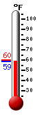 Currently: 59.4, Max: 59.7, Min: 59.4