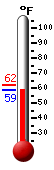 Currently: 60.4, Max: 61.8, Min: 60.4