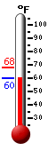 Currently: 60.9, Max: 68.0, Min: 60.9