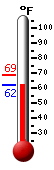 Currently: 62.9, Max: 68.5, Min: 62.5