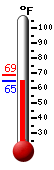 Currently: 67.8, Max: 68.5, Min: 67.7