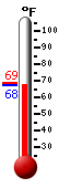 Currently: 68.3, Max: 71.7, Min: 67.8