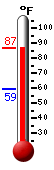 Currently: 69.0, Max: 71.7, Min: 67.8