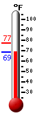 Currently: 69.1, Max: 77.1, Min: 69.1