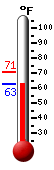 Currently: 69.6, Max: 70.7, Min: 67.5