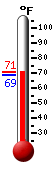 Currently: 70.1, Max: 70.1, Min: 68.9