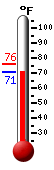 Currently: 71.1, Max: 76.1, Min: 71.0