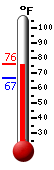 Currently: 73.2, Max: 76.1, Min: 66.7