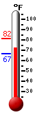 Currently: 74.2, Max: 81.5, Min: 67.0