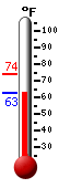 Currently: 74.9, Max: 74.9, Min: 65.4