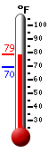 Currently: 75.1, Max: 75.1, Min: 69.7