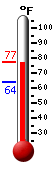 Currently: 75.2, Max: 75.2, Min: 63.6