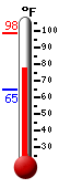 Currently: 75.4, Max: 75.4, Min: 65.4