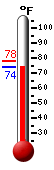 Currently: 75.5, Max: 78.1, Min: 75.4