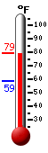 Currently: 75.8, Max: 76.1, Min: 58.7