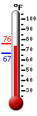 Currently: 77.3, Max: 77.3, Min: 65.4