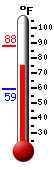 Currently: 77.6, Max: 88.3, Min: 59.2