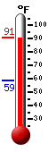 Currently: 77.7, Max: 77.7, Min: 65.4