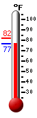 Currently: 77.8, Max: 81.8, Min: 77.8