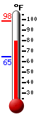 Currently: 78.4, Max: 78.5, Min: 65.4