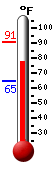 Currently: 78.5, Max: 90.9, Min: 65.0