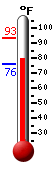 Currently: 78.9, Max: 93.4, Min: 76.0
