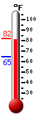 Currently: 79.2, Max: 82.0, Min: 64.8