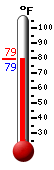 Currently: 80.2, Max: 96.6, Min: 69.6