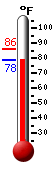 Currently: 80.5, Max: 86.2, Min: 80.3
