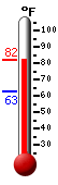 Currently: 80.7, Max: 81.0, Min: 62.7