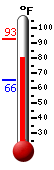 Currently: 81.4, Max: 92.8, Min: 65.4
