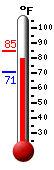 Currently: 82.2, Max: 84.8, Min: 70.9
