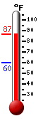 Currently: 82.3, Max: 82.4, Min: 59.8